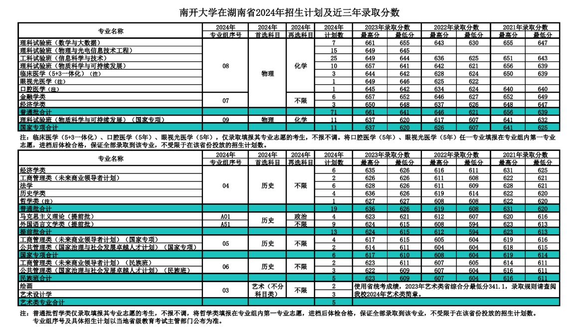 南开大学,你了解吗?(附2024年招生计划以及近三年录取分数)