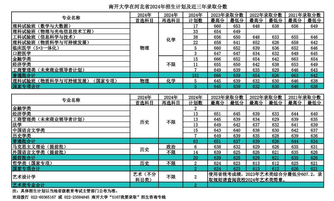 南开大学,你了解吗?(附2024年招生计划以及近三年录取分数)
