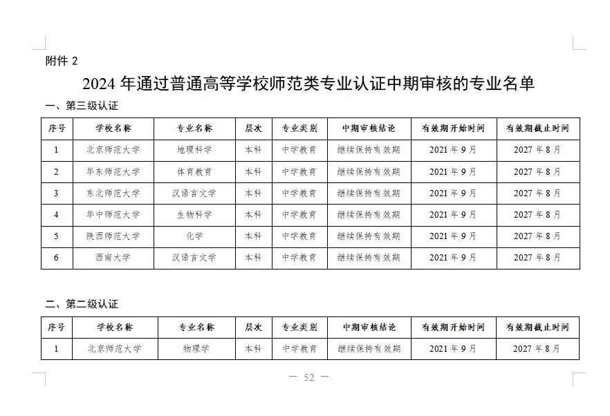 2024年通过普通高等学校师范类专业认证中期审核的专业名单