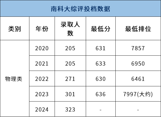 抢先来看!南方科技大学2025综评报名时间!