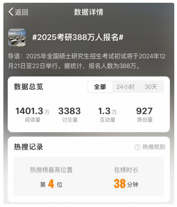 2025年考研报名人数已公布，相比去年减少50万人！