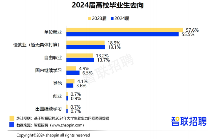 智联招聘《2024大学生就业力调研报告》