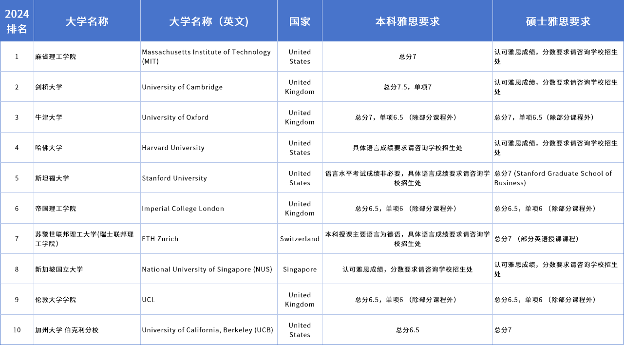 2024年QS世界大学排名TOP200及雅思要求