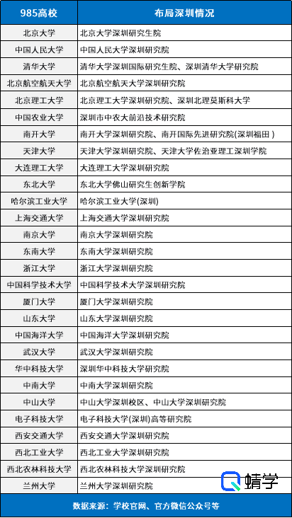 又一所985落户深圳！目前已有近30所985高校布局深圳，太厉害了！