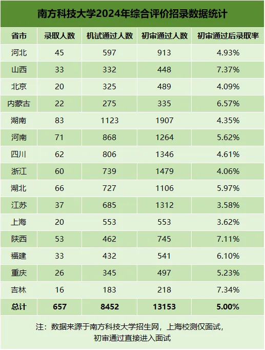 抢先来看!南方科技大学2025综评报名时间!