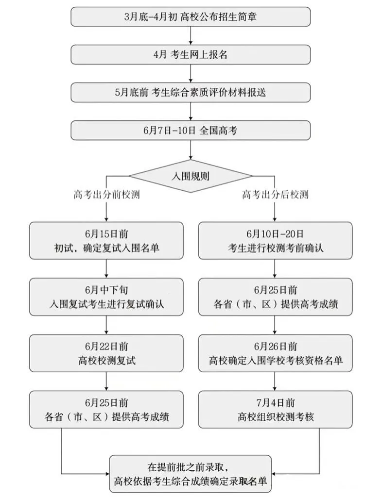 2025强基计划超全解答