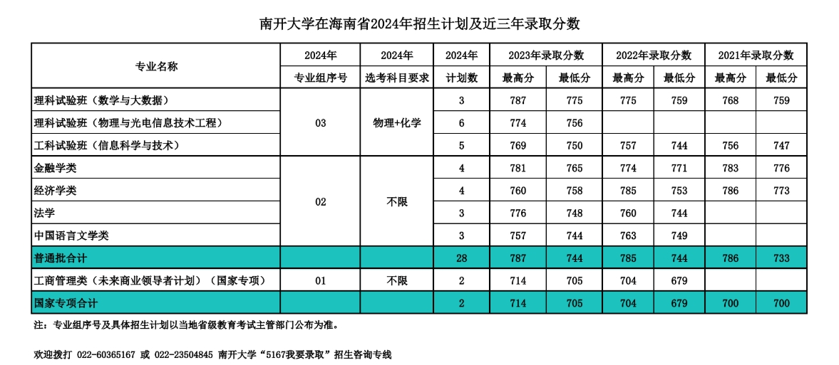 南开大学,你了解吗?(附2024年招生计划以及近三年录取分数)