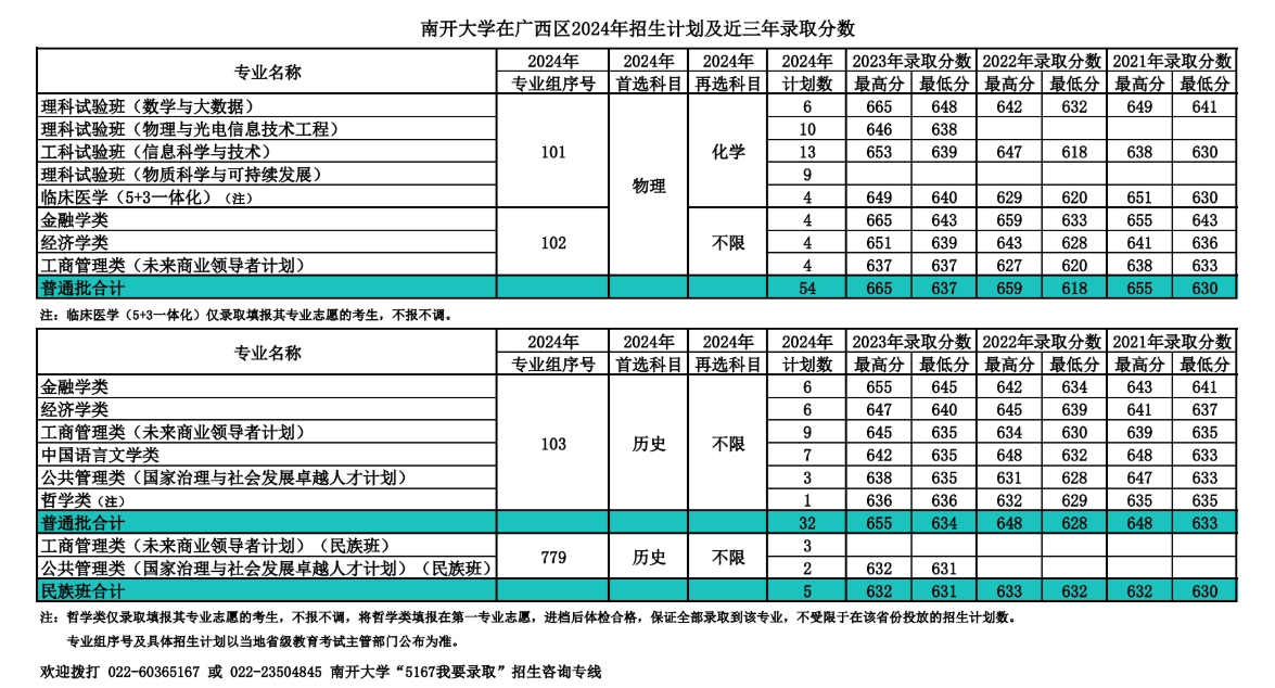 南开大学,你了解吗?(附2024年招生计划以及近三年录取分数)