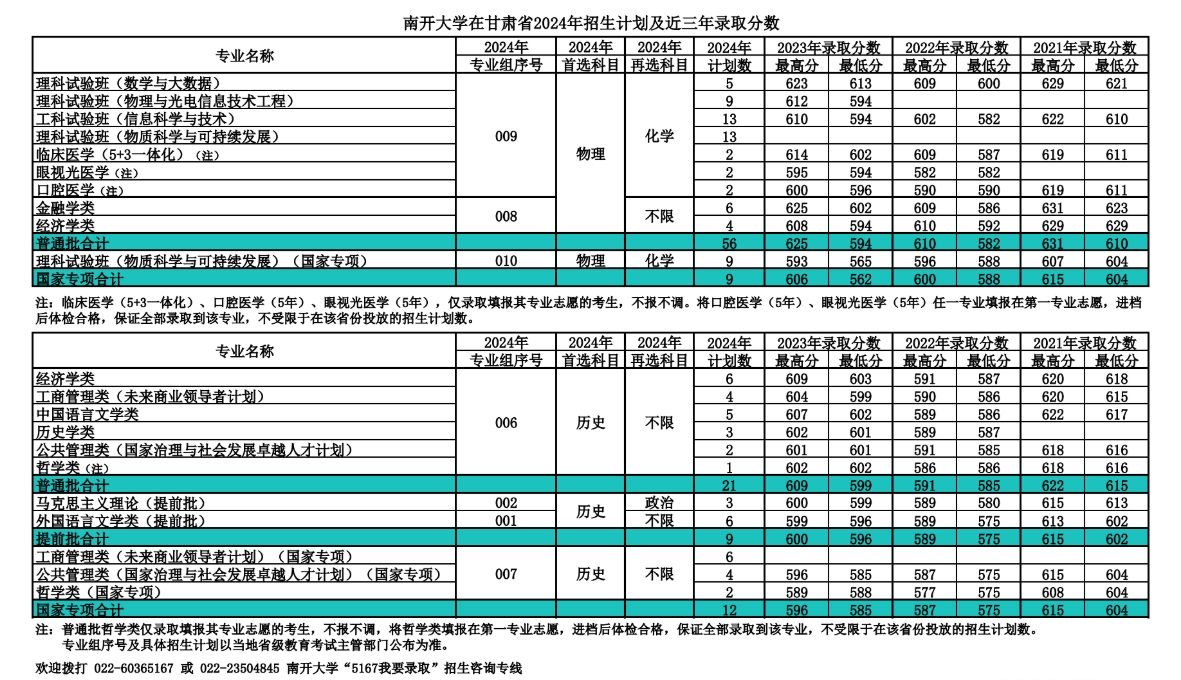 南开大学,你了解吗?(附2024年招生计划以及近三年录取分数)