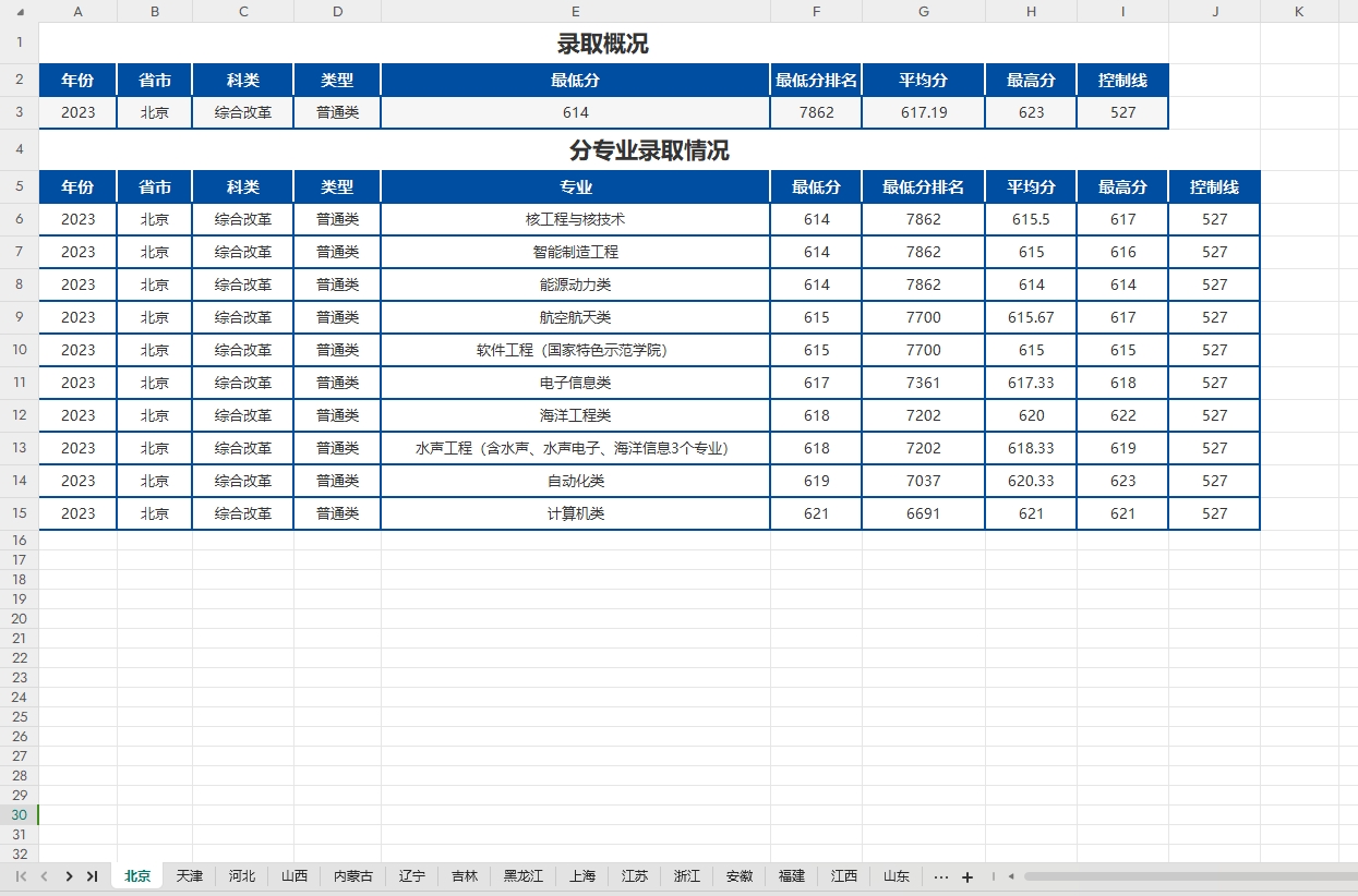 雪地绘“航母”！哈工程再次升级“年度盛宴”！（附哈尔滨工程大学院校解读和录取数据）
