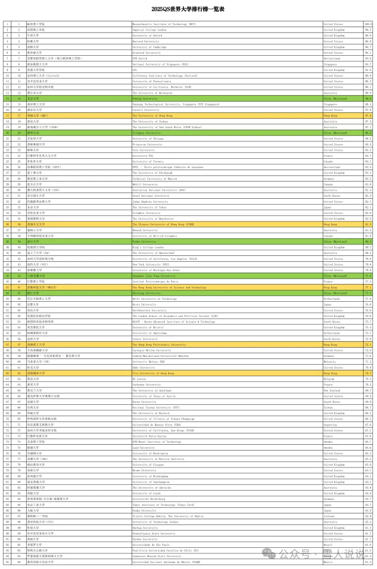 2025QS世界大学排行榜一览表（完整PDF文件）