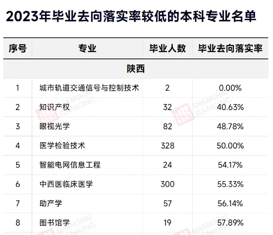 就业率居然为0%！这个新“天坑专业”就业前景真的这么惨淡吗！