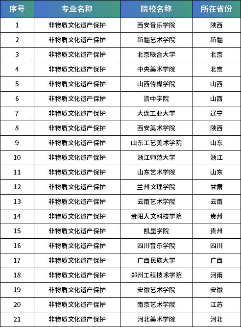 春节申遗成功!什么是非物质文化遗产?非物质文化遗产保护专业都学什么?哪些学校开设?