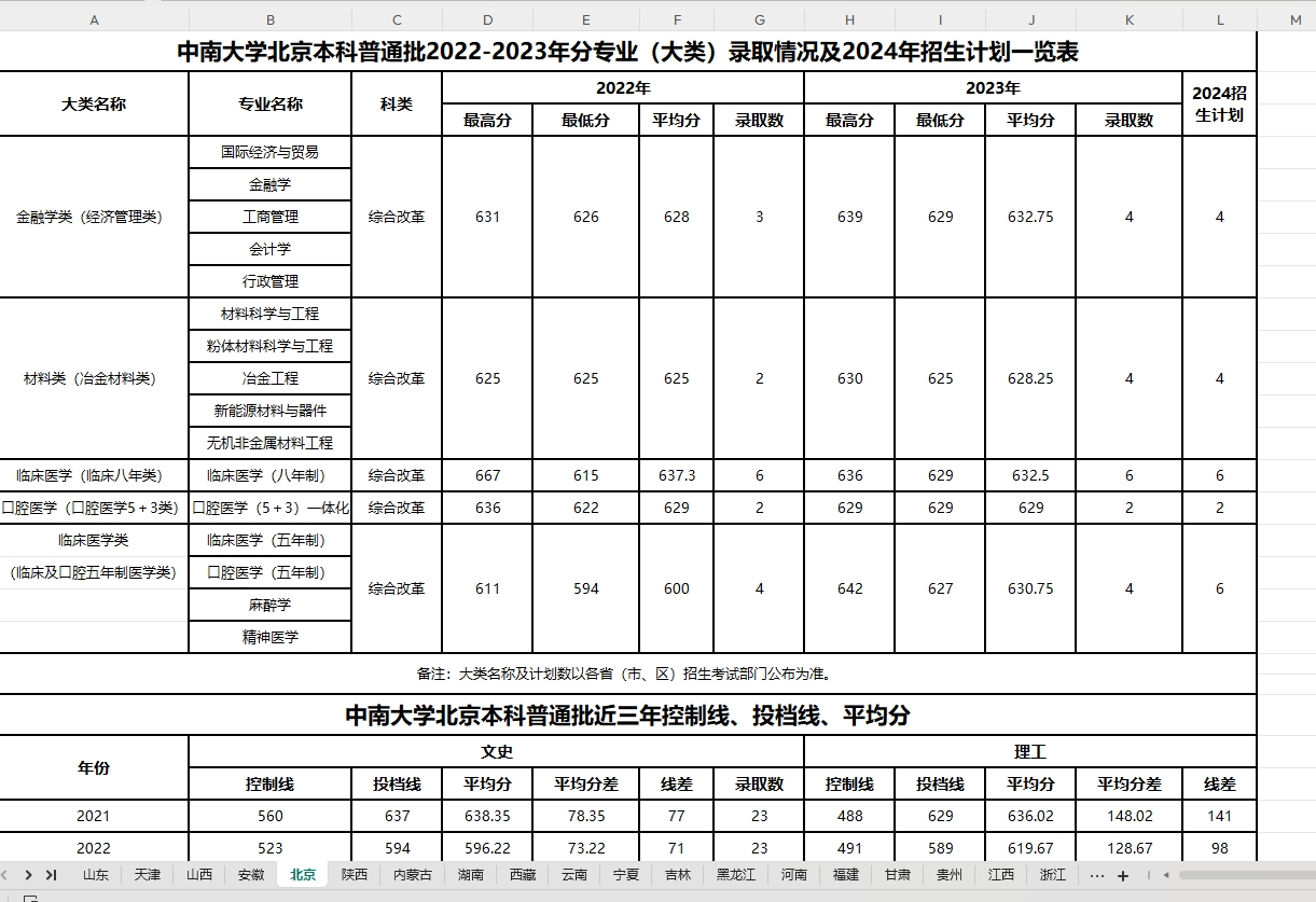 湘雅医学院办学110周年，“一部西医中国史，半壁江山湘雅人”（附中南大学2022-2023年分专业（大类）录取情况及2024年招生计划一览表）