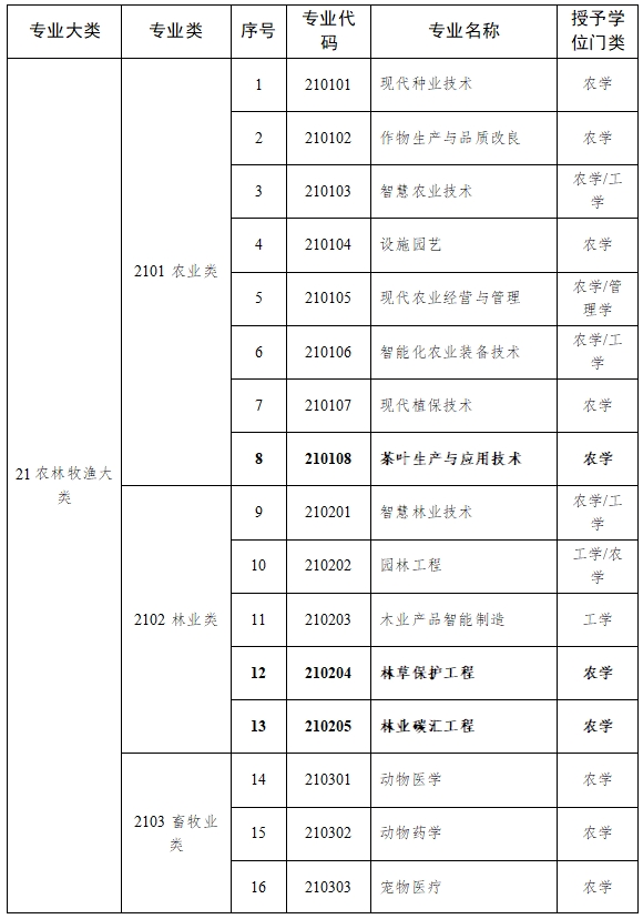 《高职本科专业学士学位授予学科门类对应表》