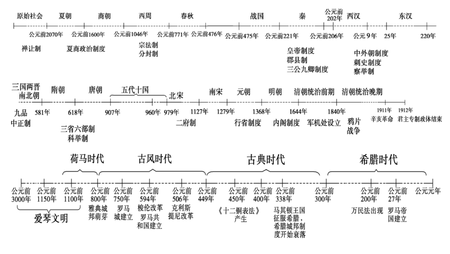 高中历史专题时间轴、大框架