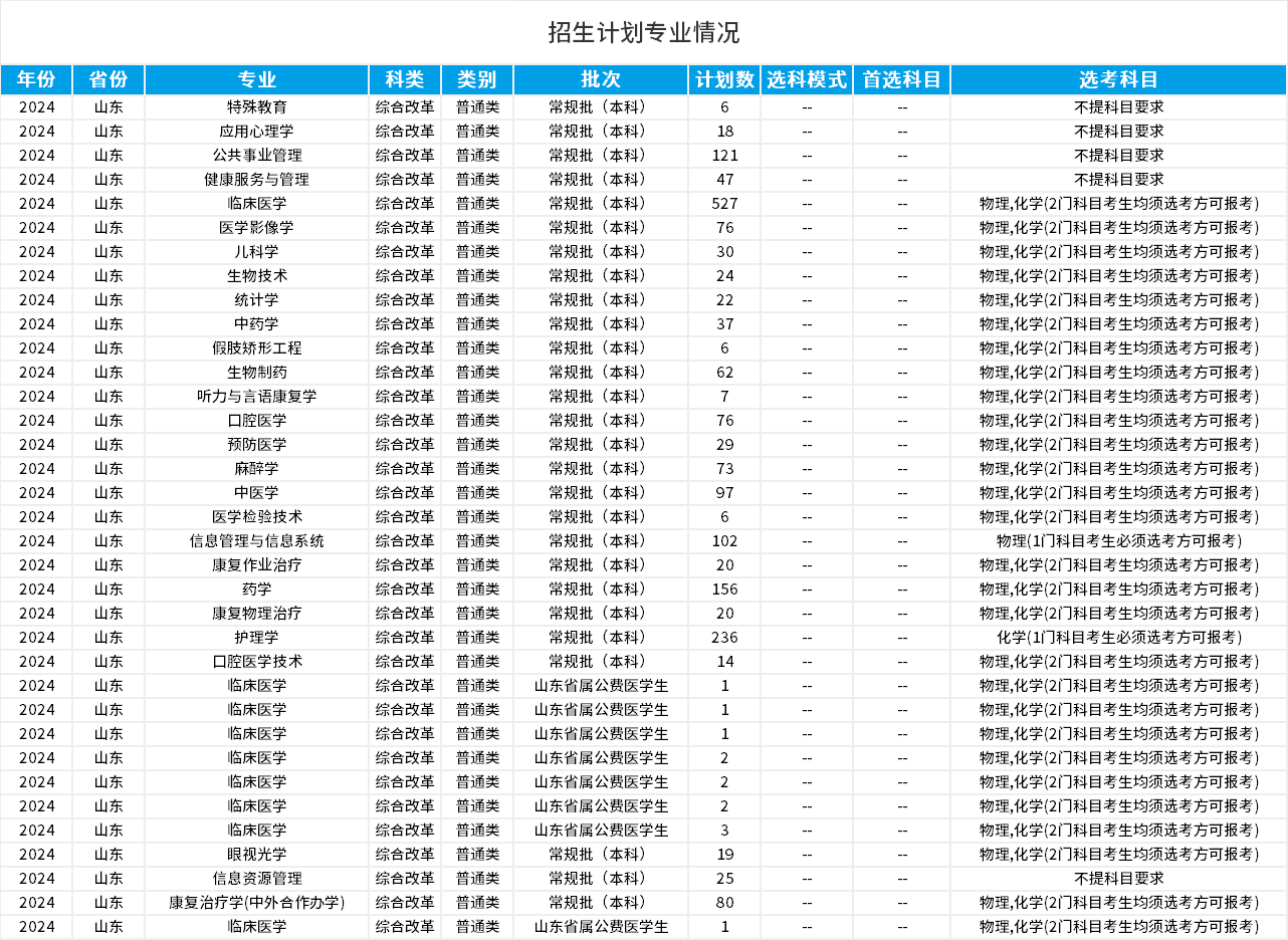 滨州医学院拟升格更名山东医药大学！（含院校详解以及24年招生数据下载）