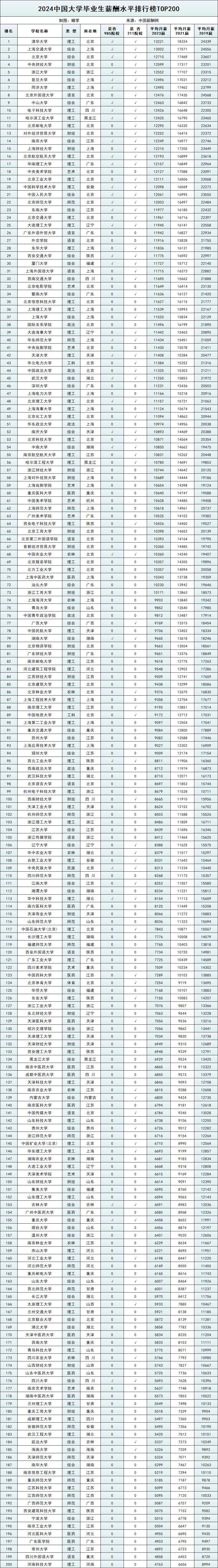 《2024年中国大学毕业生薪酬排行榜TOP200》