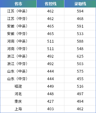 二本招生分数却远超某些985？“电力小龙头”什么实力？（附院校解读以及往年录取分）