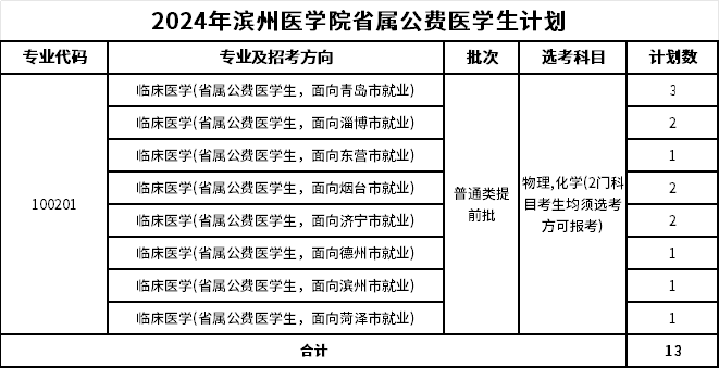 滨州医学院拟升格更名山东医药大学！（含院校详解以及24年招生数据下载）