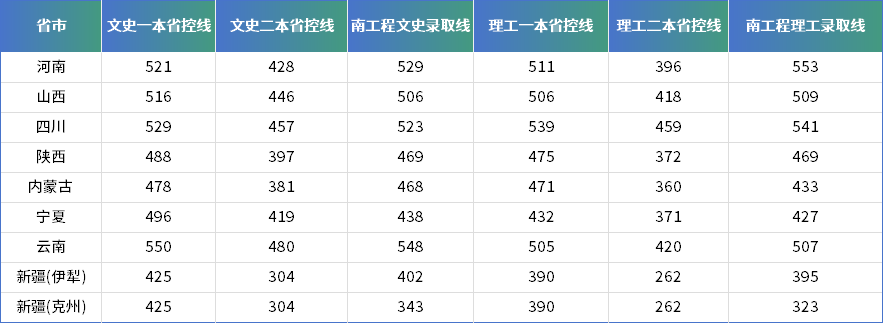 二本招生分数却远超某些985？“电力小龙头”什么实力？（附院校解读以及往年录取分）