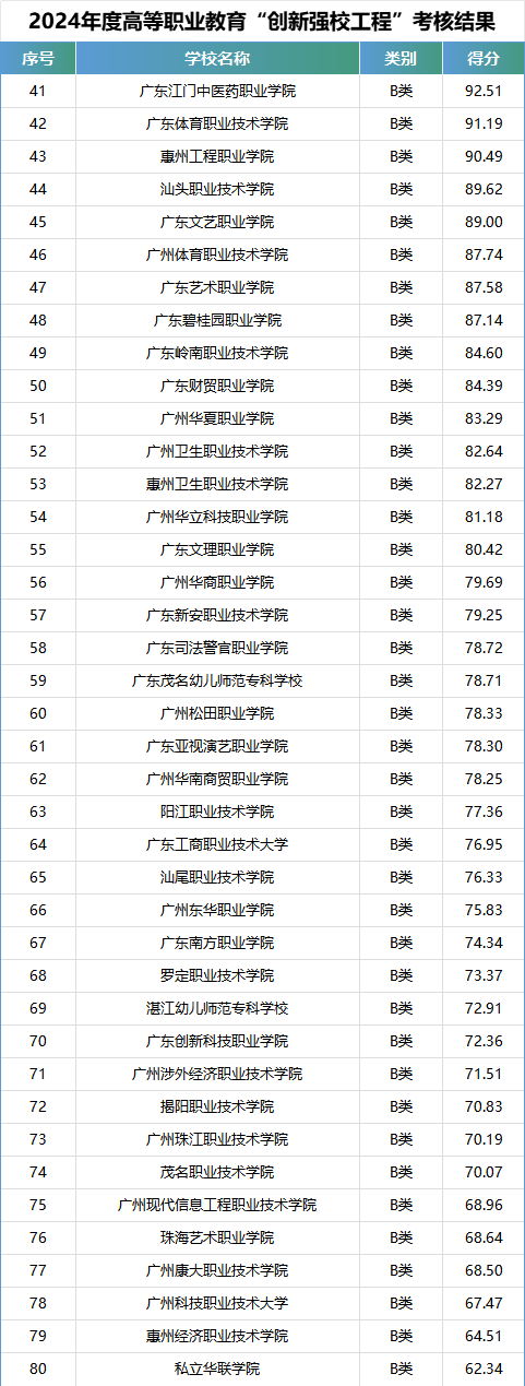 广东92所专科2024官方排名公布！《2024年度高等职业教育“创新强校工程”考核结果》pdf名单下载