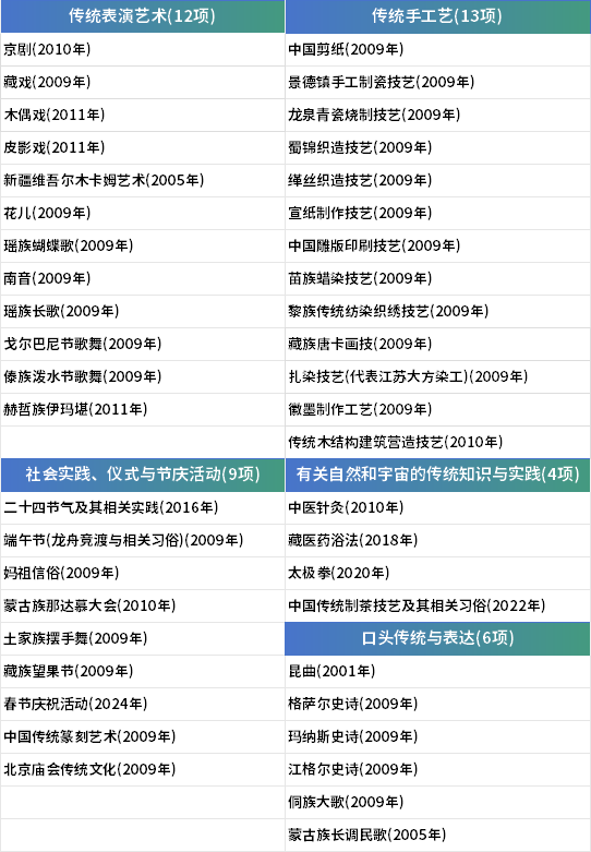 春节申遗成功!什么是非物质文化遗产?非物质文化遗产保护专业都学什么?哪些学校开设?