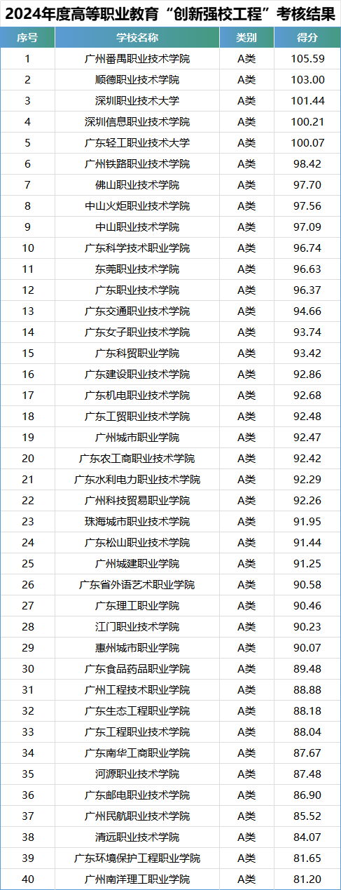 广东92所专科2024官方排名公布！《2024年度高等职业教育“创新强校工程”考核结果》pdf名单下载