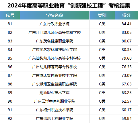 广东92所专科2024官方排名公布！《2024年度高等职业教育“创新强校工程”考核结果》pdf名单下载