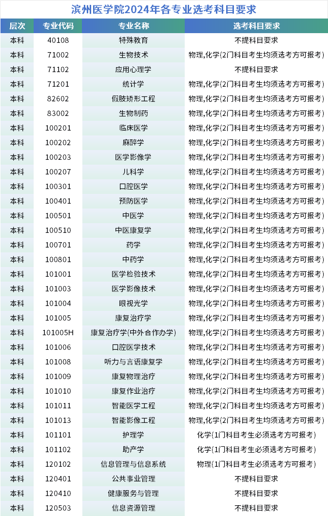 滨州医学院拟升格更名山东医药大学！（含院校详解以及24年招生数据下载）