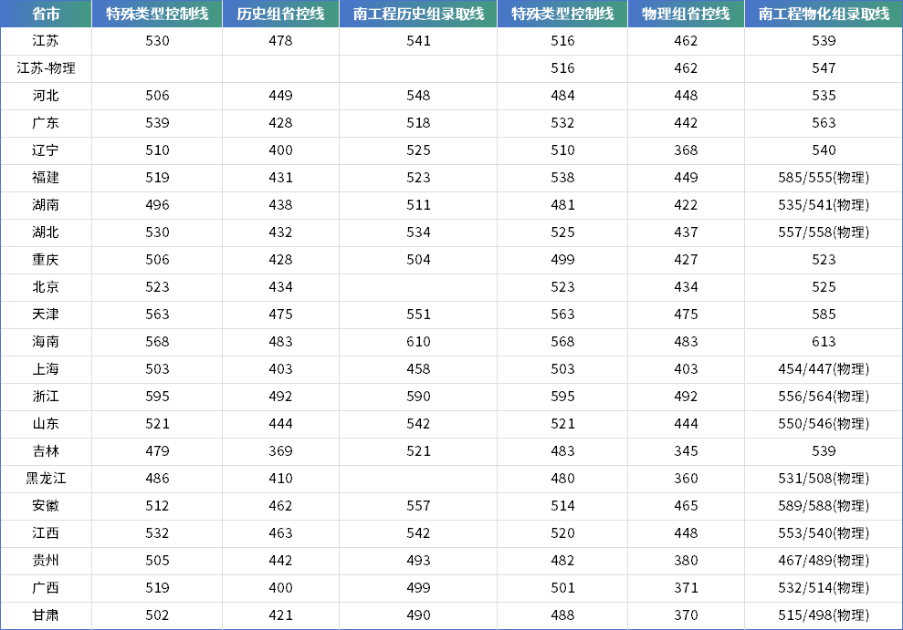 二本招生分数却远超某些985？“电力小龙头”什么实力？（附院校解读以及往年录取分）