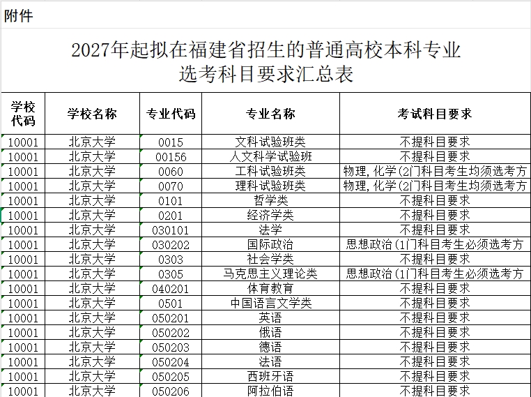 【福建】2027年起拟在福建省招生的普通高校本科专业选考科目要求