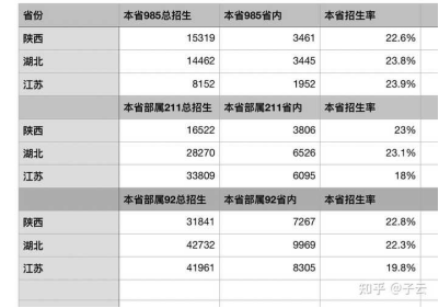 为什么几乎所有省份92都保护本省高考生，江苏省却反着来？
