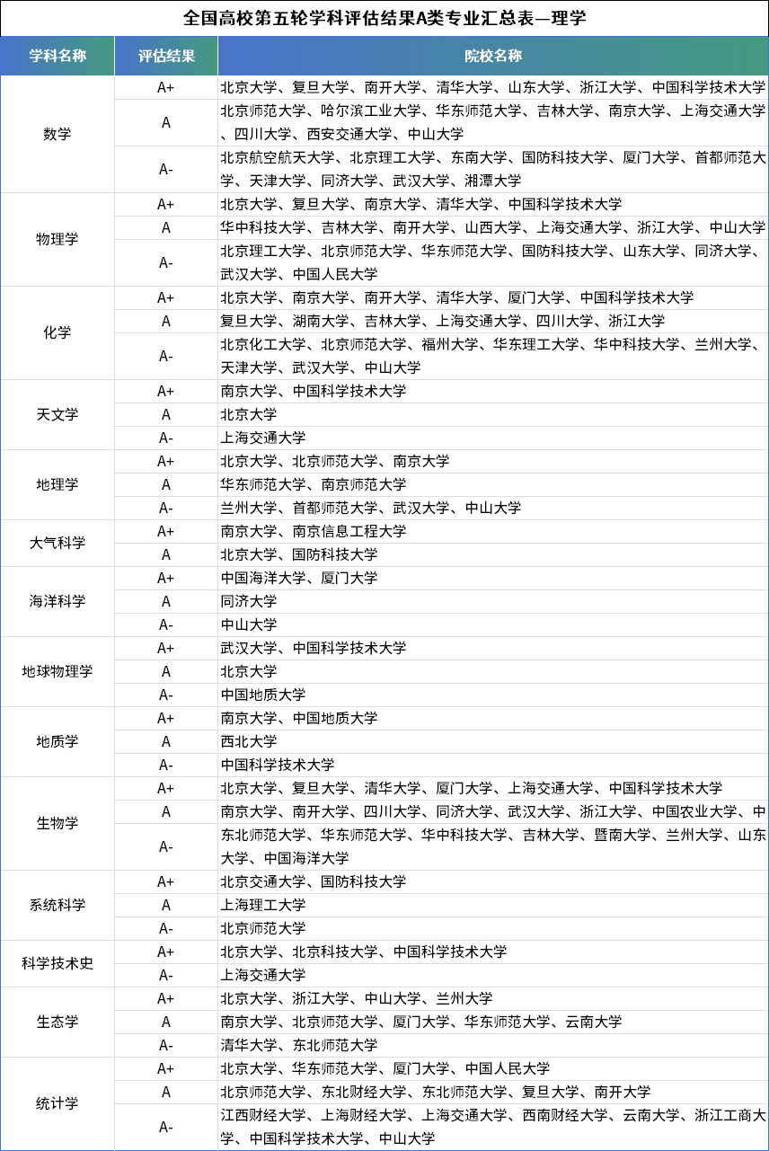 全国高校第五轮学科评估结果A类专业汇总（按学科）
