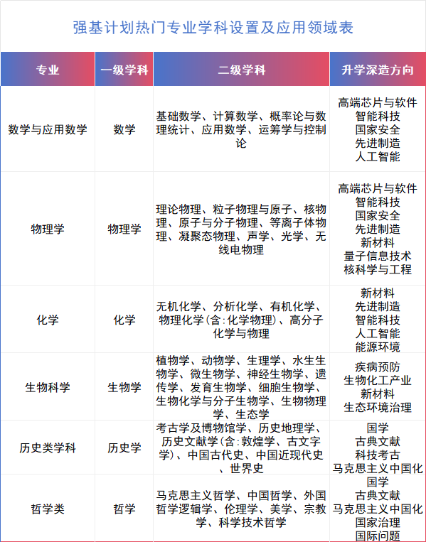 14类强基热门专业大盘点！文理科如何选择？