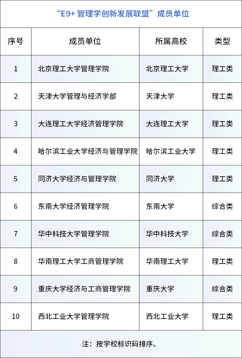 “E9+联盟”，新添华中科技大学!