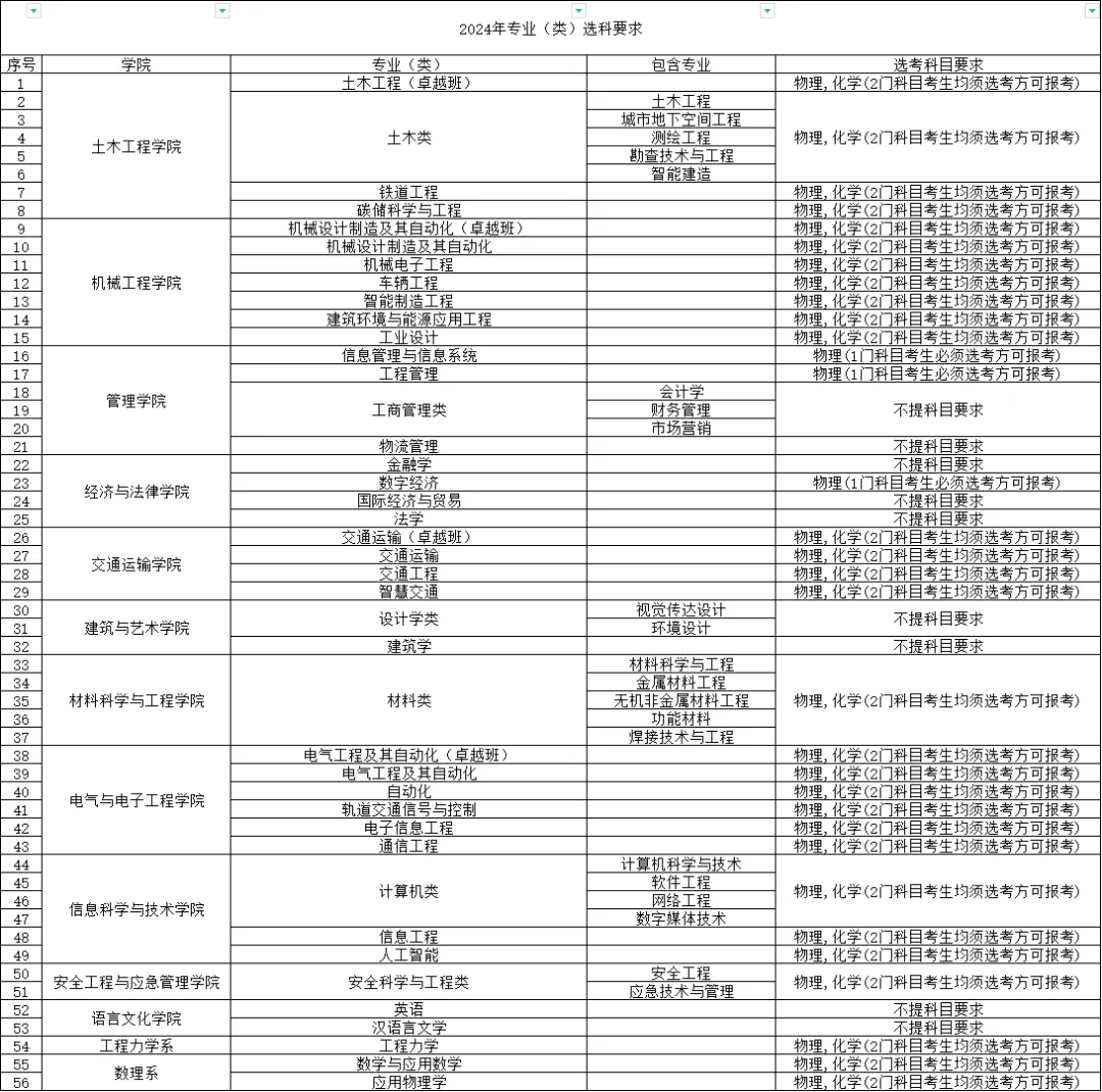全国唯一用“铁道”命名的大学？（附院校解读+24年各省各专业录取分）