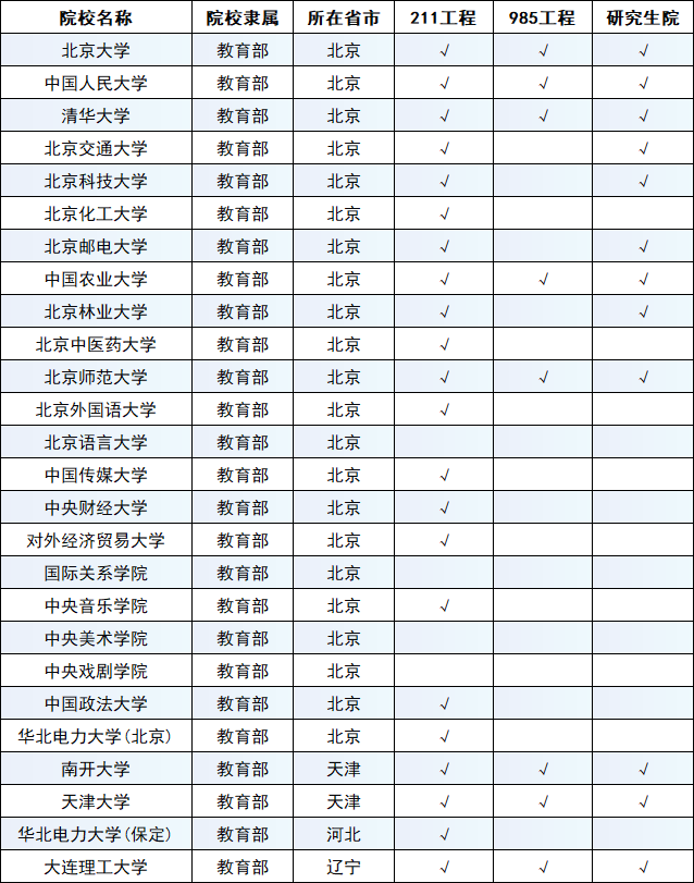 《教育部直属高校名单》