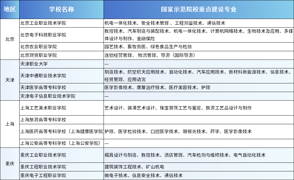 《国家示范性高职院校名单》