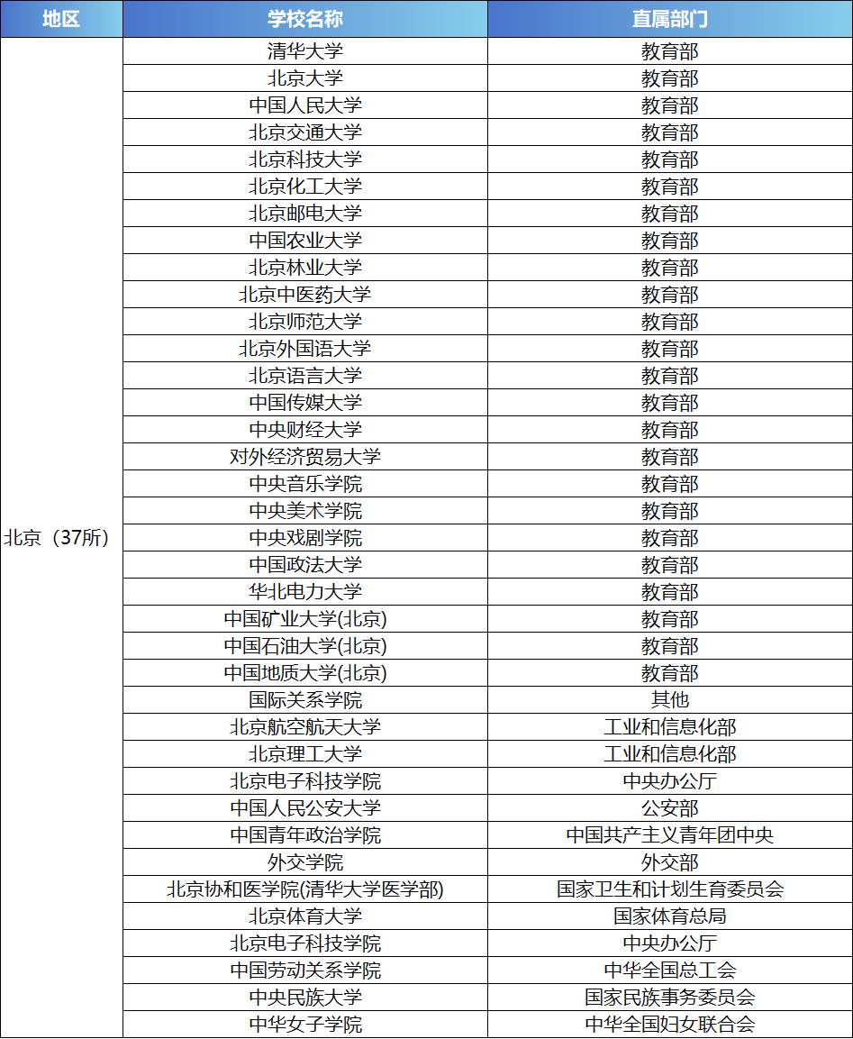 《中央部委直属高校名单》