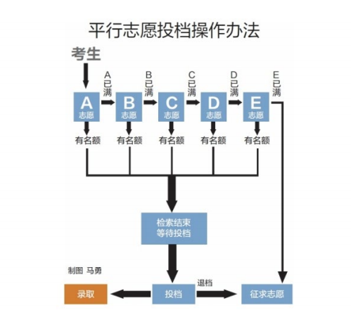 高考志愿填报讲解《平行志愿录取流程》
