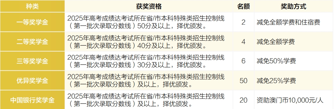 哪些同学可以获得澳门城市大学奖学金？
