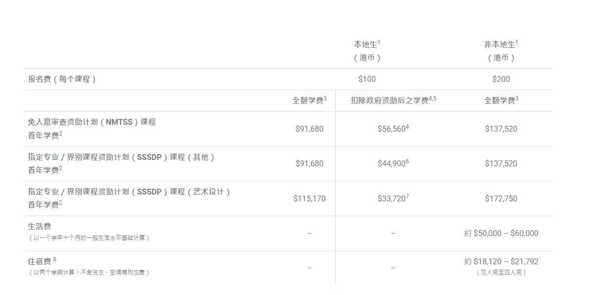 2025年申请香港恒生大学费用预算