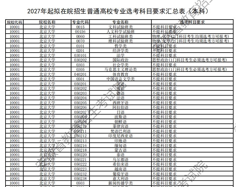 【安徽】2027年起拟在皖招生普通高校专业选考科目要求汇总表