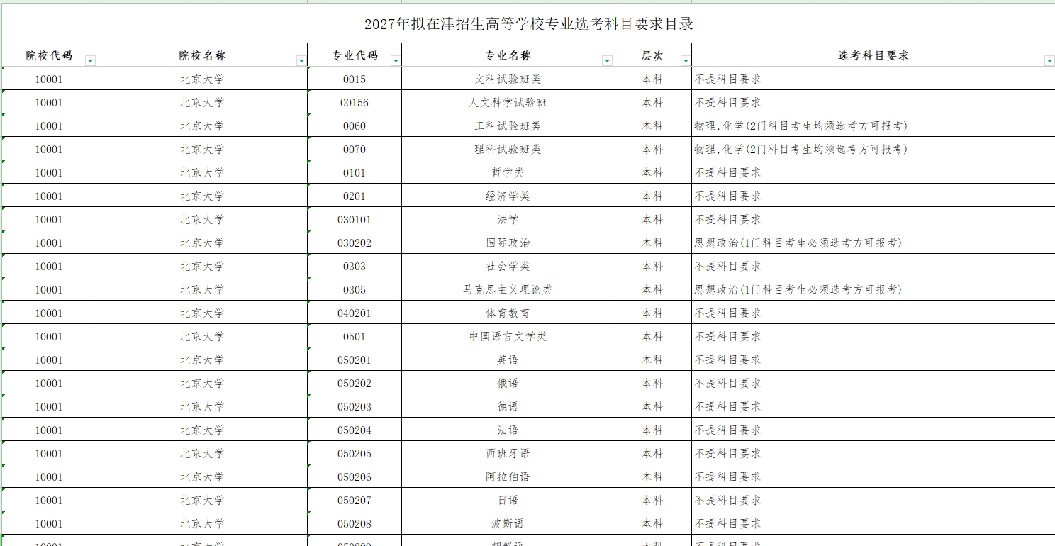 【天津】2027年拟在津招生高等学校专业选考科目要求目录
