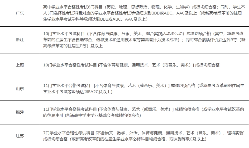 盘点现在正在报名中的综评院校