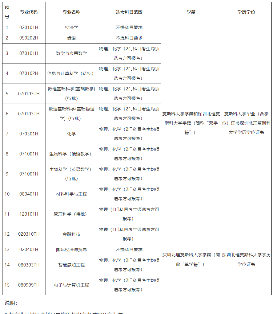 2024年深圳北理莫斯科大学本科综合评价招生简章（“3+3”高考改革省份）