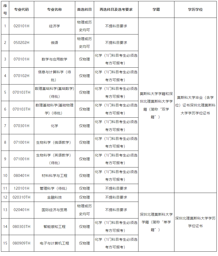 2024年深圳北理莫斯科大学本科综合评价招生简章（“3+1+2”高考改革省份）