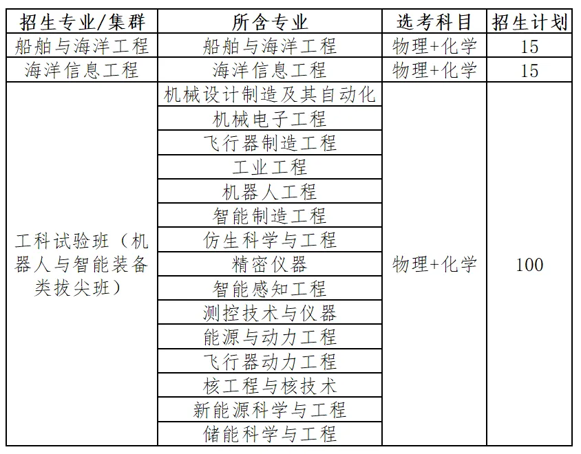 哈尔滨工业大学（威海）2024年山东省综合评价招生简章