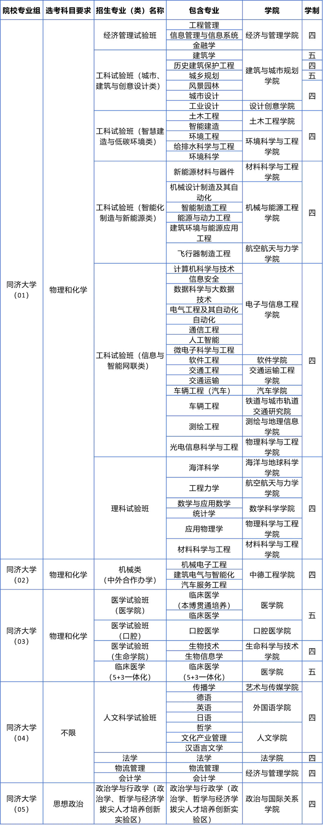 2024年同济大学上海市综合评价招生简章